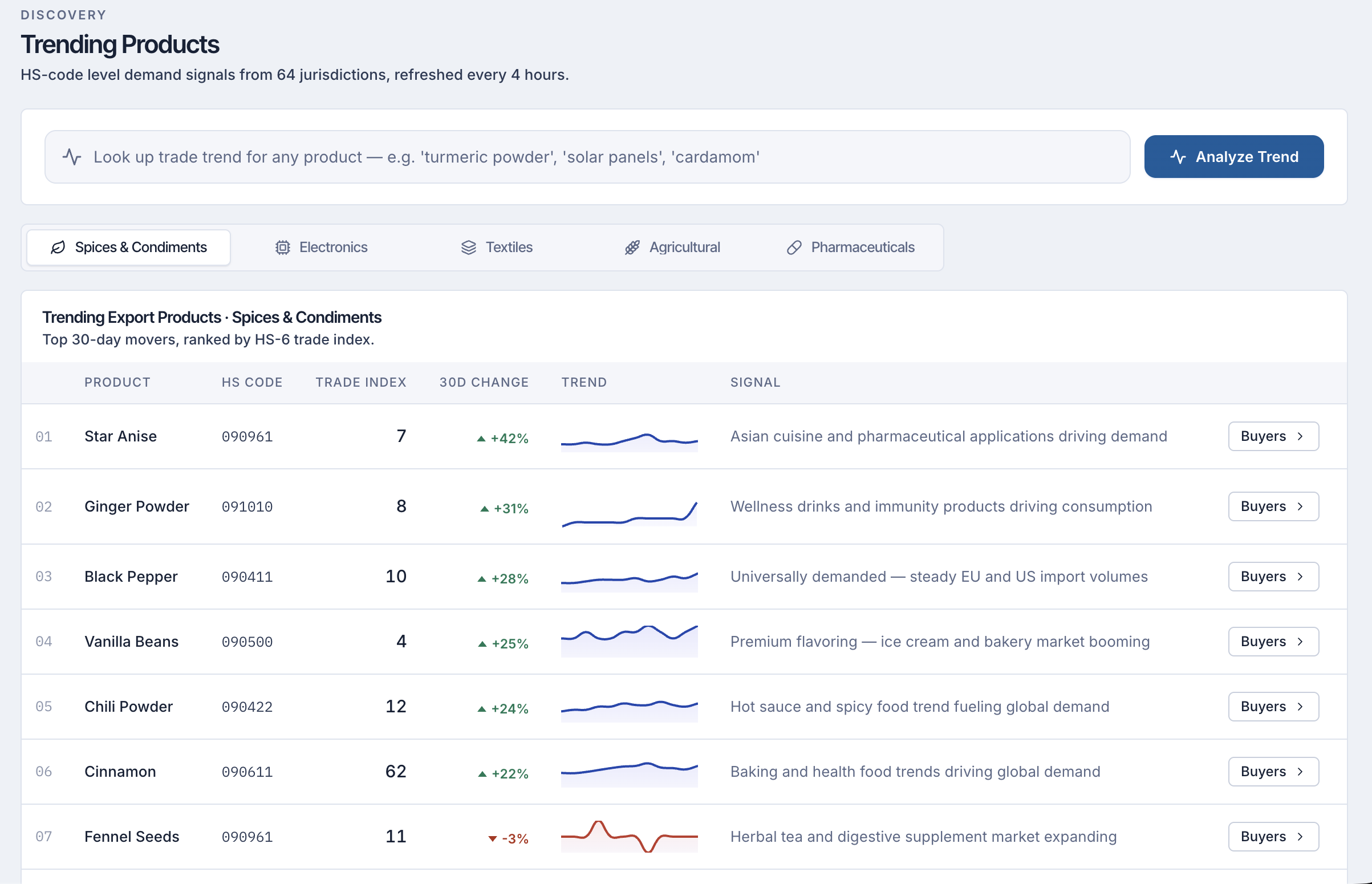 Trending Products discovery — organic turmeric with 12-week trend chart and Trade Index Score